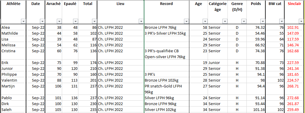 Championnat LFPH 2022 results