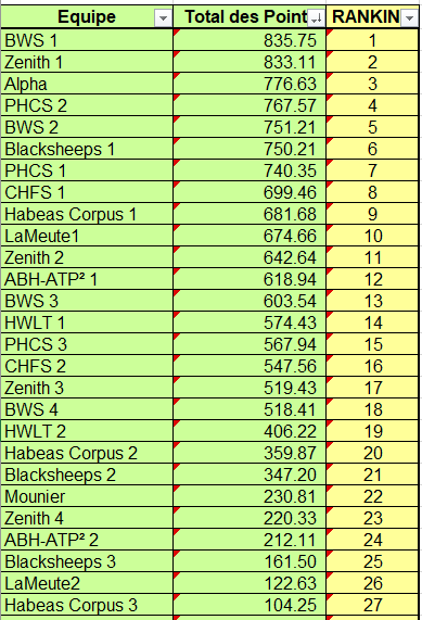 Classement Interclubs LFPH 2023