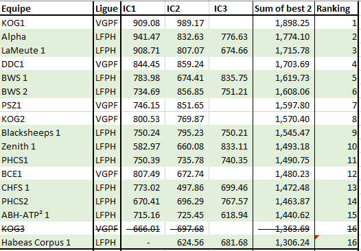 Classement préliminaire - Championnat de Belgique des clubs 2023